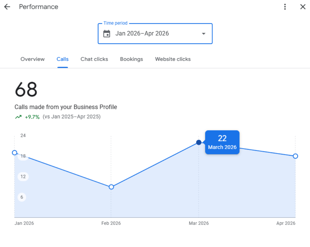 Google Business Profile calls graph showing where you could be with a top 3 spot
