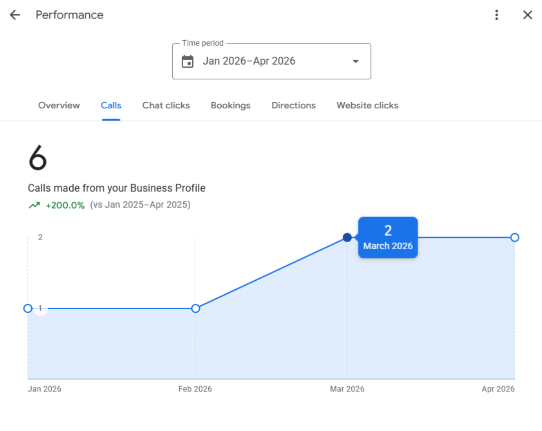 Google Business Profile calls graph showing where you probably are now
