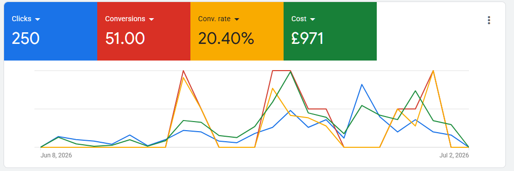 Google Ads report showing 250 clicks, 51 conversions, a 20.40% conversion rate and £971 ad spend